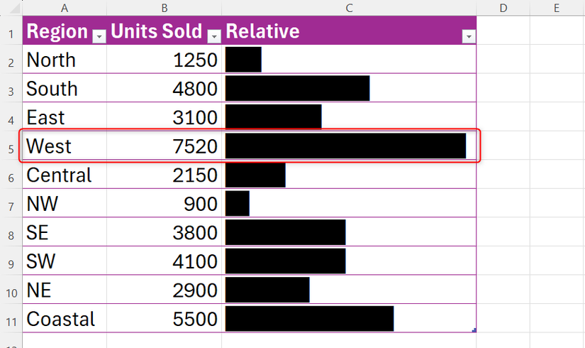 Relative data bars in Excel, created using the REPT function, have adapted to the West value increasing to 7,520.