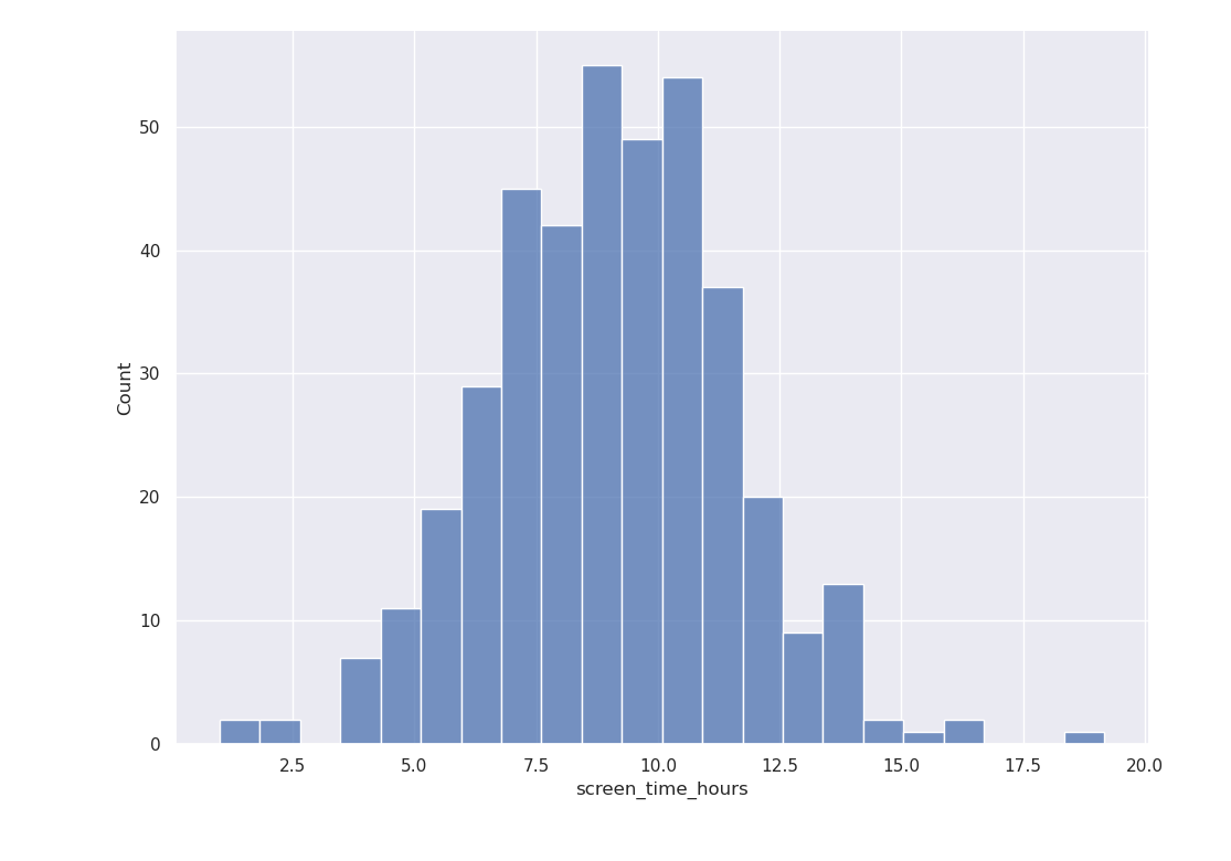 Histogram of screen time in hours. The data is approximately normally distributed, with the peak around 10 hours per day.