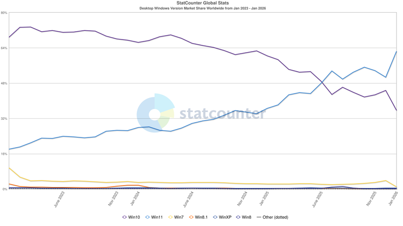 StatCounter graph for Windows usage by version, from January 2023 to January 2025