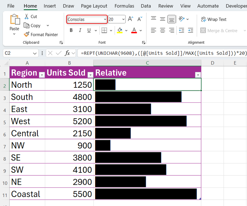 The REPT function used with Consolas font in Excel to create in-cell relative data bars.