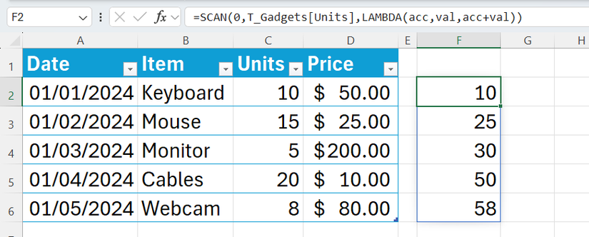 The SCAN function used in Excel to calculate a daily running total of the units sold in a table.