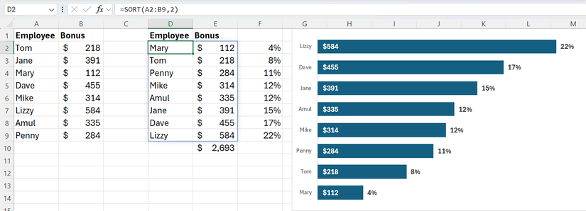 The SORT function in Excel reordering data from a dataset to feed a chart that, as a result, appears in descending order.