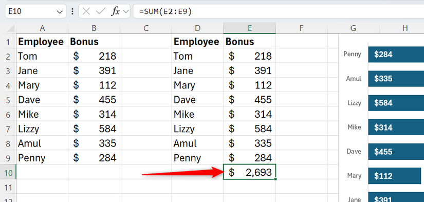 The sum of a bonus column is calculated using a formula in Excel.