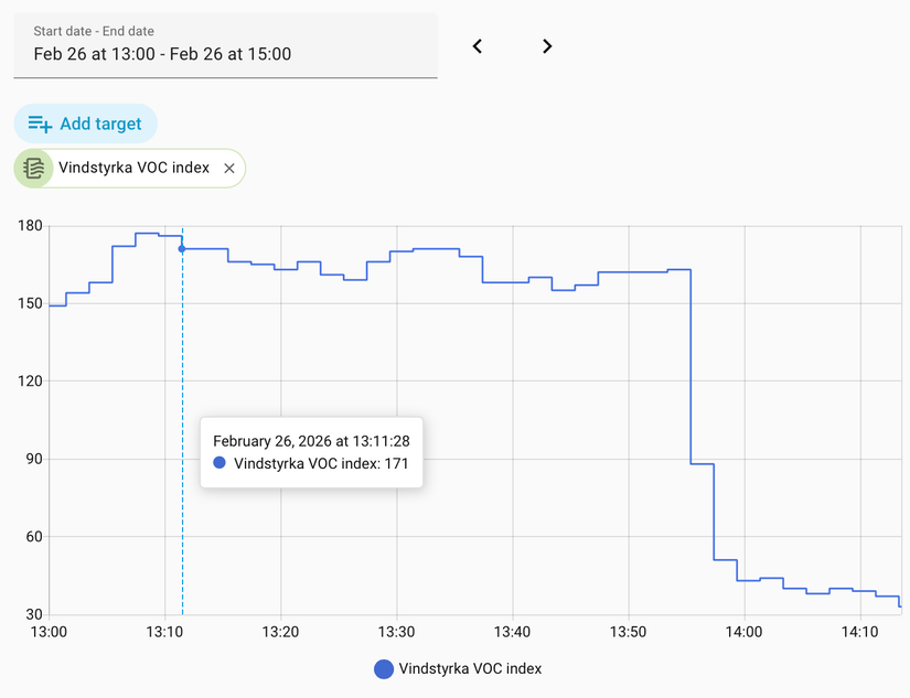 VOC graph showing a drop in levels following ventilation.