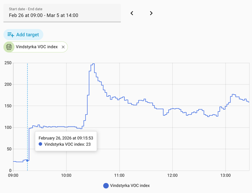 VOC graph showing an uptick in VOCs when 3D printing.