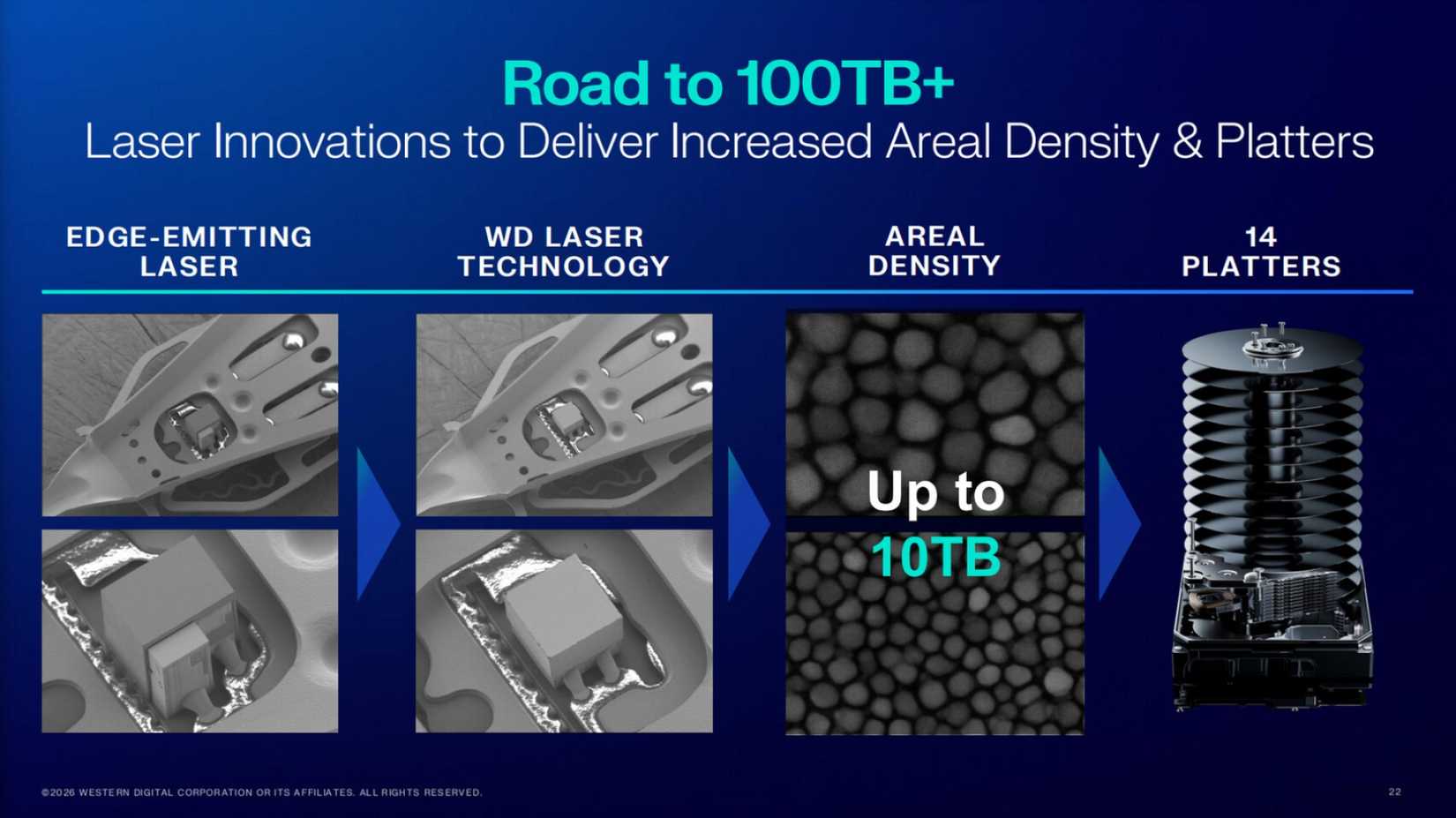 A slide showing how Western Digital plans to reach 100TB HDD capacity.