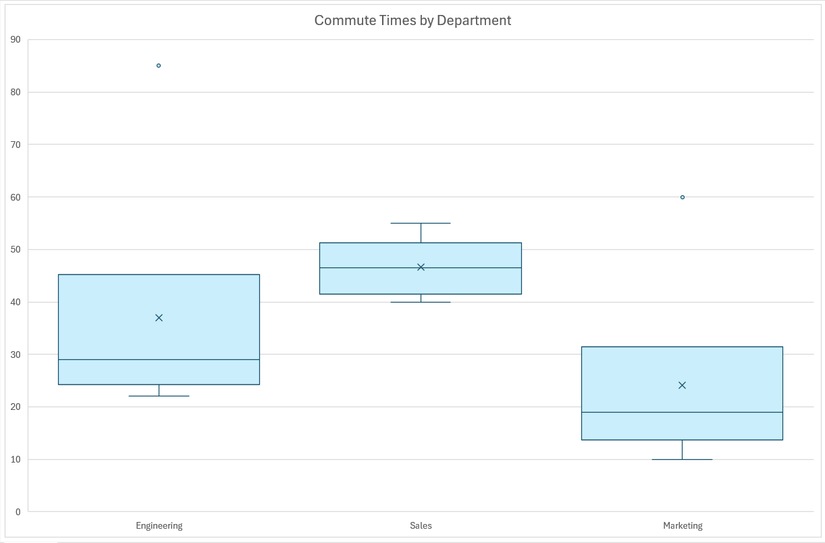 How to use and read box and whisker charts in Microsoft Excel