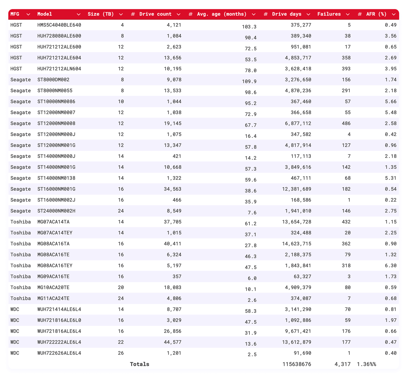A chart showing Backblaze HDD Failure Data for the entire 2025.
