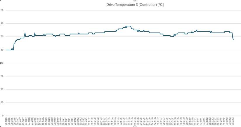 Um gráfico que mostra as temperaturas do dissipador de calor NVMe durante um teste de estresse.