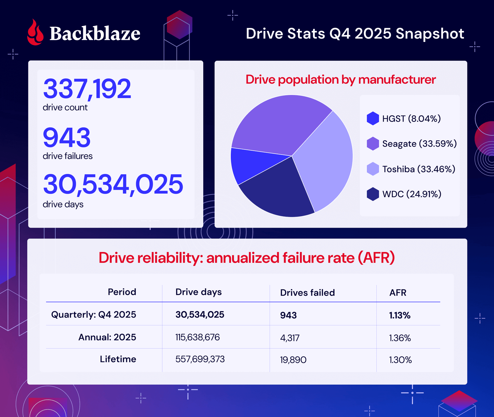 An infographic showing Q4  2025 Backblaze drive stats.