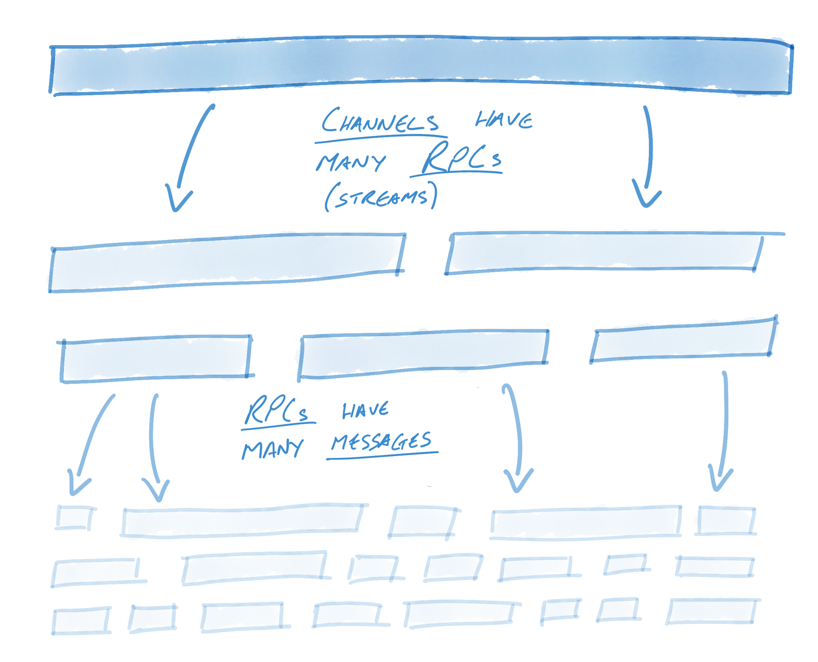 A diagram showing the relationship between channels, streams, and messages: each channel may have many RPCs (streams) while each RPC may have many messages.