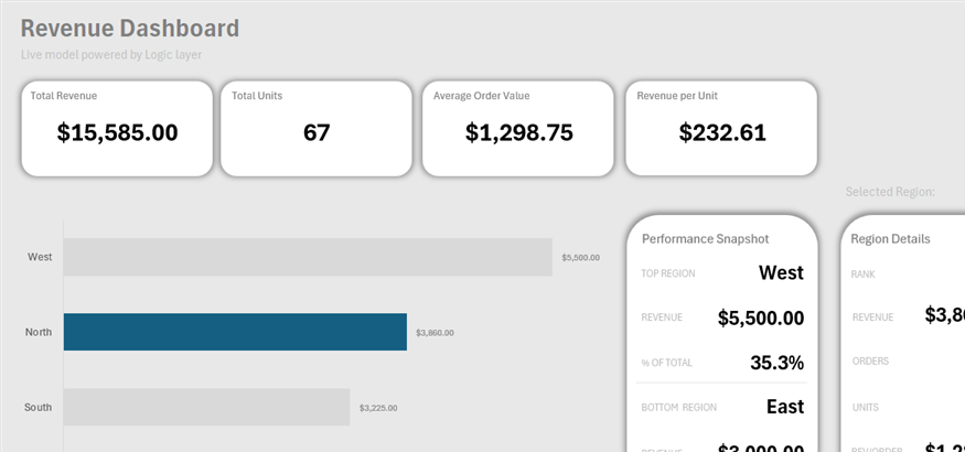 Interactive Microsoft Excel revenue dashboard with KPI cards, a highlighted region bar chart, and dynamic region detail panels.