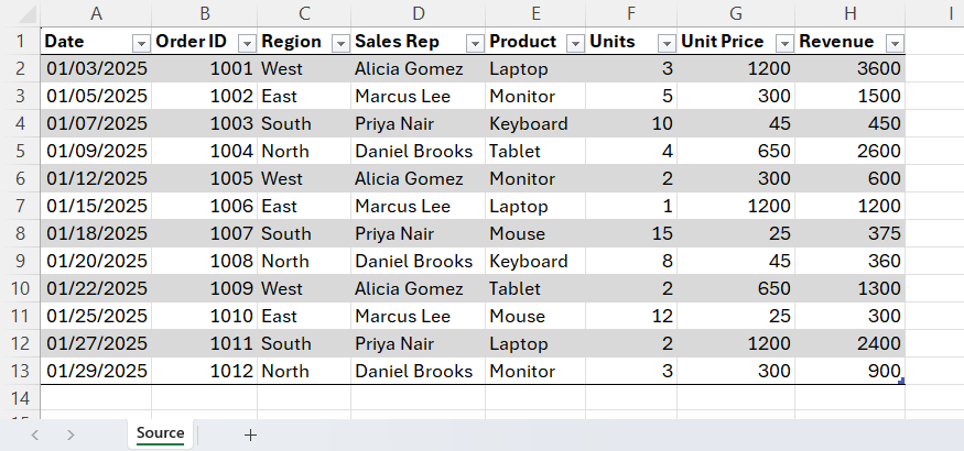 Microsoft Excel Source tab showing a structured table of raw sales data with no calculations.