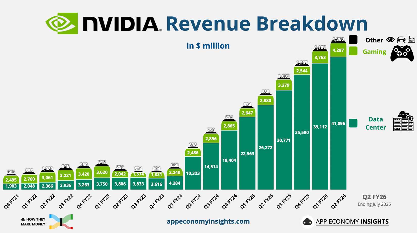 A graph showing NVIDIA revenue breakdown in the last few years. 