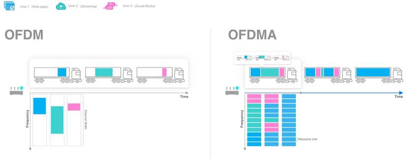 OFDM vs. OFDMA explained with trucks.