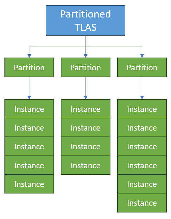 Partitioned TLAS struvture diagram.
