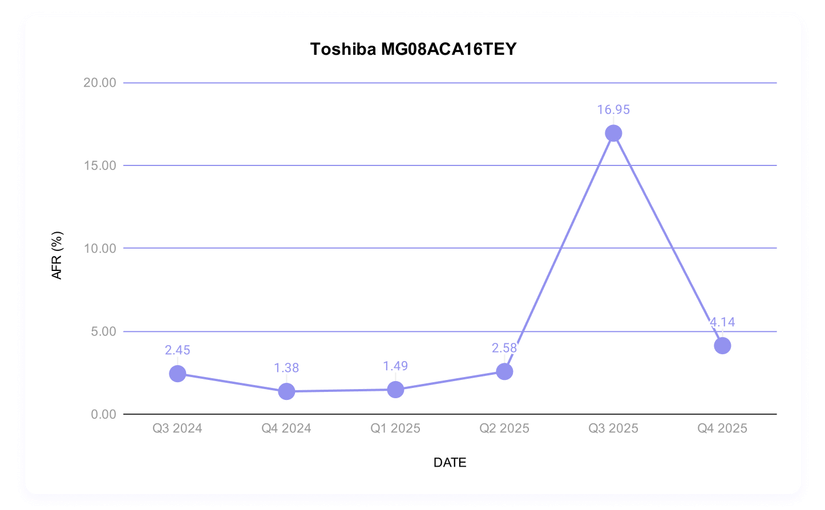 A chart showing Toshiba MG08ACA16TEY 16TB historical failure rate.