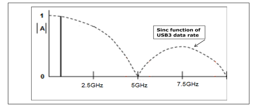 Диаграмма сигнала USB 3.0.
