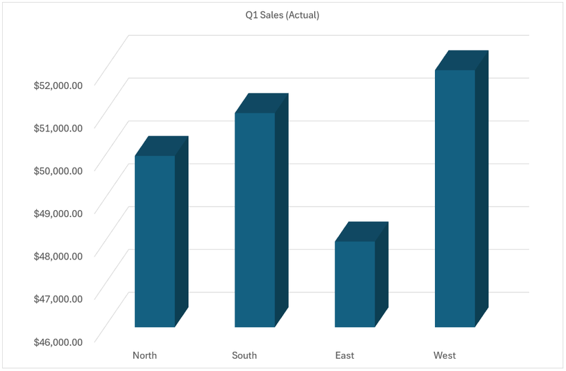A 3D clustered column chart titled Q1 Sales (Actual) showing sales for four regions.