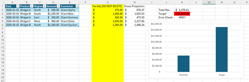 A cluttered Excel worksheet showing raw sales data, bright yellow intermediate calculation columns. and a small chart all on a single screen.