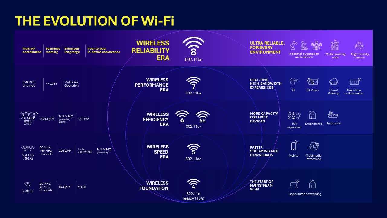 Wireless Router Standards 3 reasons you need to skip that Wi-Fi 7 router and wait for Wi-Fi 8