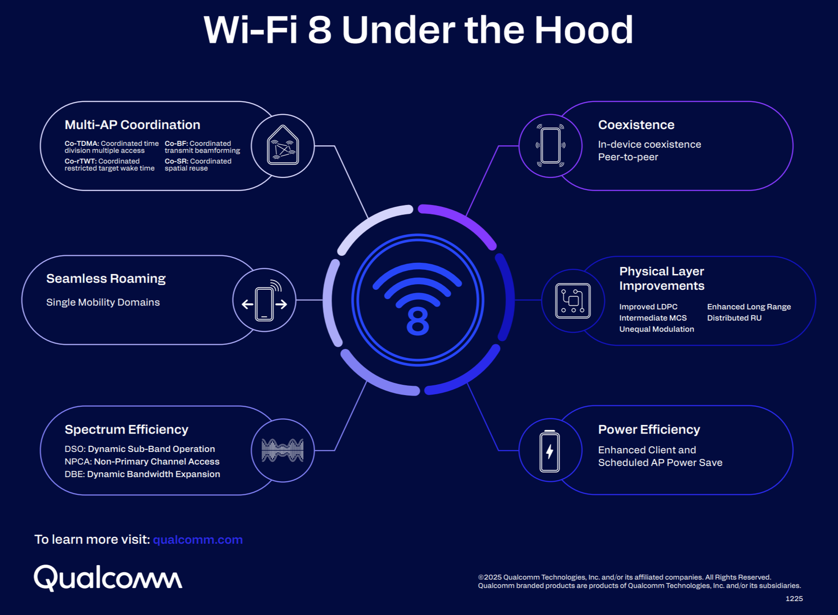 A graph showing various Wi-Fi 8 features. 