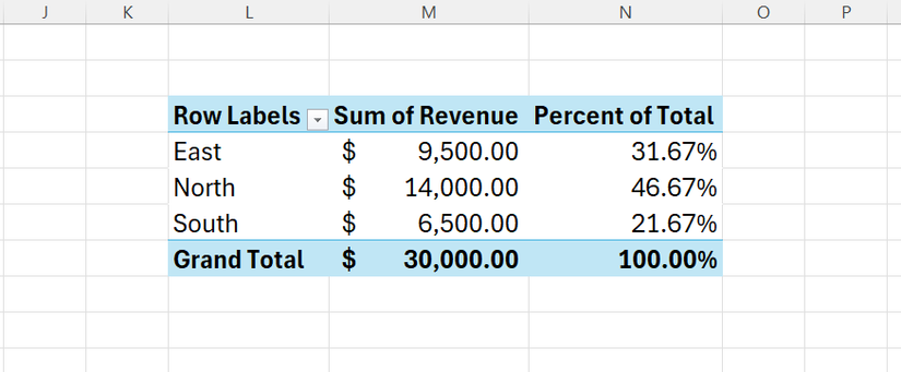 A PivotTable in Excel with Sum of Revenue as the second column and Percent of Total as the third.