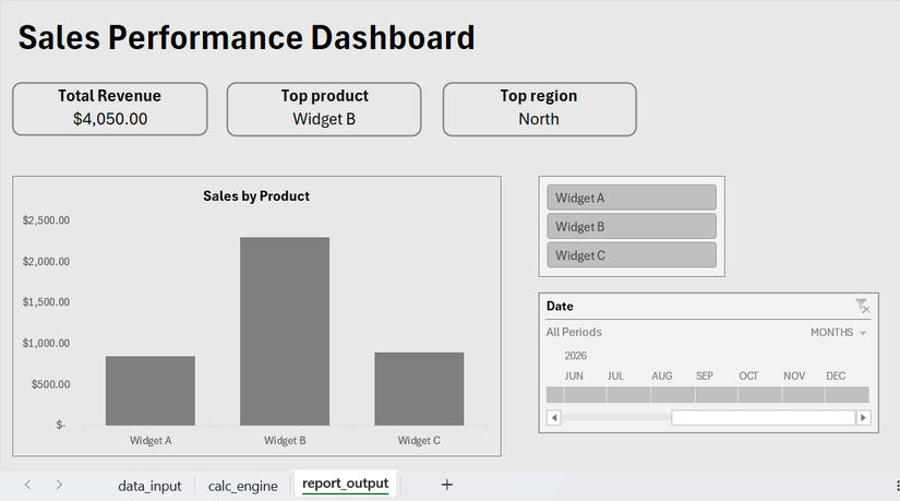 An Excel dashboard with three KPI cards, a Sales by Product bar chart, and interactive Slicer and Timeline tools for filtering data.