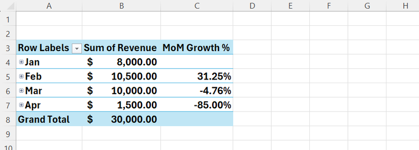 Un tableau croisé dynamique Excel avec la somme des revenus affichée dans la deuxième colonne et les pourcentages de croissance MOM dans la troisième.
