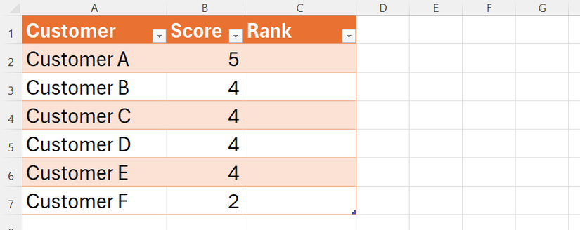 An Excel table with customers in column A, scores in column B, and a blank Rank column in column C.