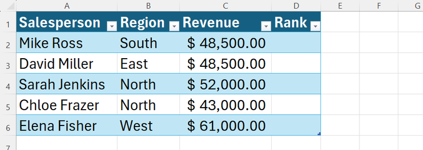 An Excel table with salespeople in column A, regions in column B, revenues in column C, and a blank Rank column in column D.