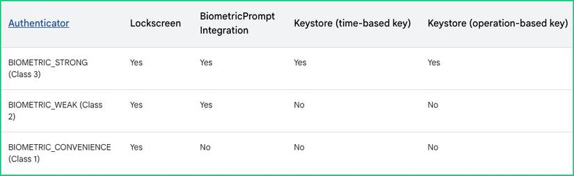 Android biometric class list