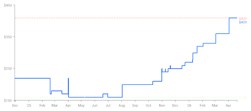 Line chart showing a product’s price history over time, starting around $200, dipping near $160 mid-year, then steadily rising to about $409 by April.