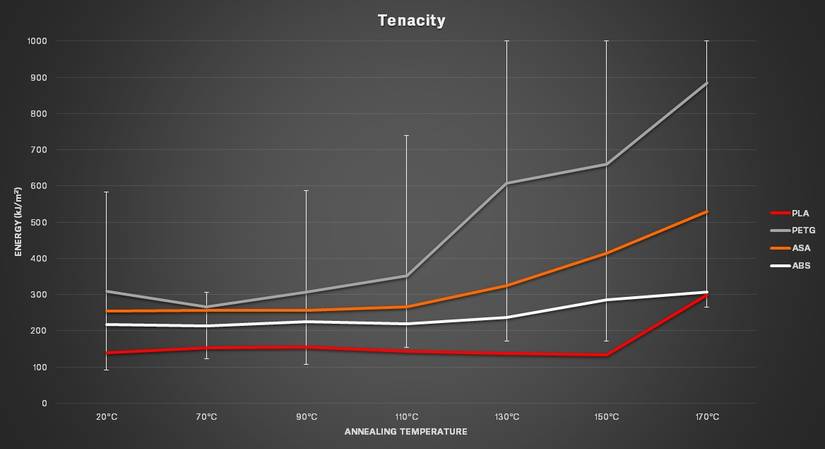 Prusa Research graph depicting the effects of annealing on 3D printed object's tenacity.