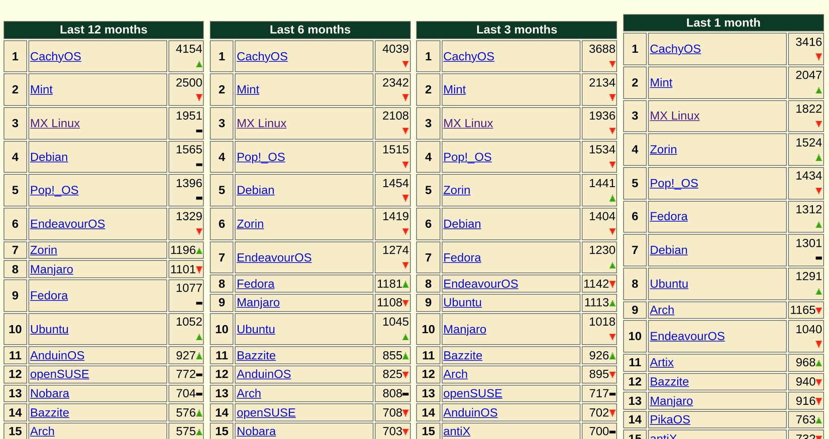 DistroWatch HPD page as of April 2026.