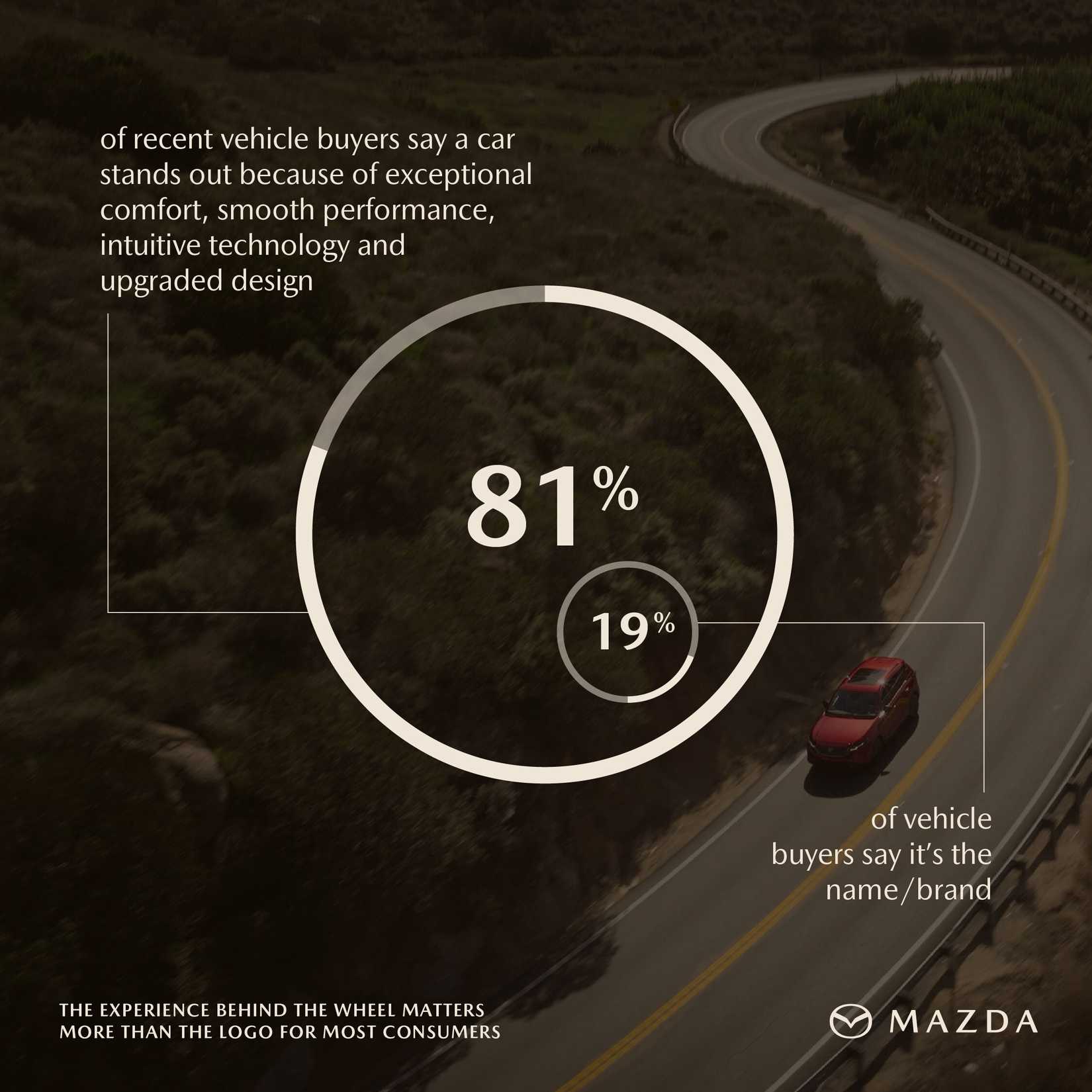 2026 Mazda Driving Survey Chart
