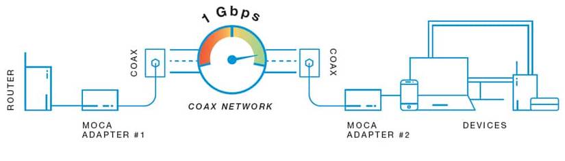 A diagram of a MoCA network.