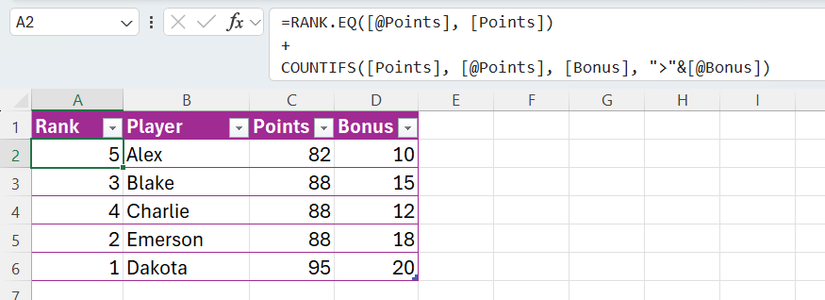 RANK.EQ and COUNTIFS used in an Excel table to rank players and break ties using a Bonus column.