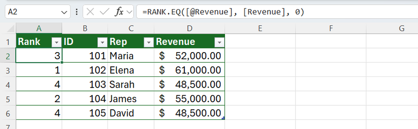 ExcelのRANK.EQ関数で売上を降順にランキングする例