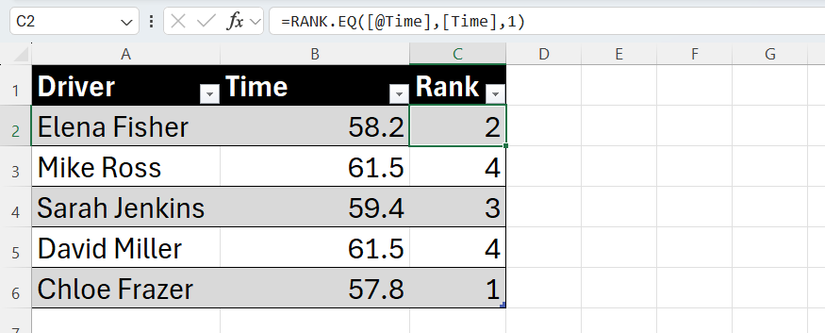 RANK.EQ used in Excel to rank drivers according to their times, with the lowest time receiving rank 1.