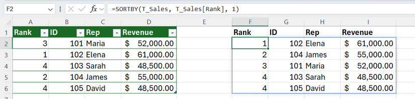ExcelのSORTBY関数とRANK.EQ関数を組み合わせて動的な順位表を作成する例