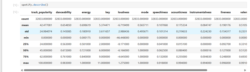 Descriptive statistics from the Spotify dataset columns.