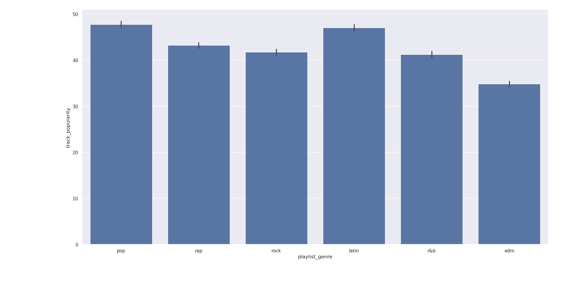 Bar plot of Spotify track popularity by playlist genre.