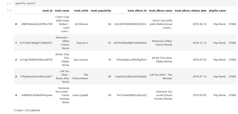 The first few lines of the Spotify dataset in Jupyter.