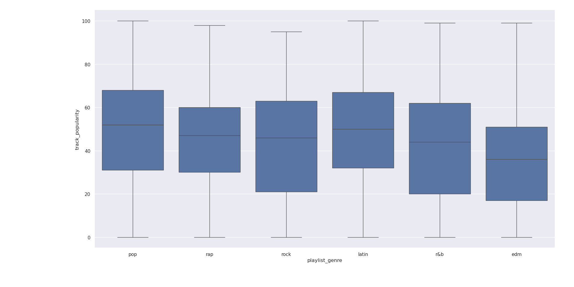 Boxplot of Spotify track popularity by playlist genre.