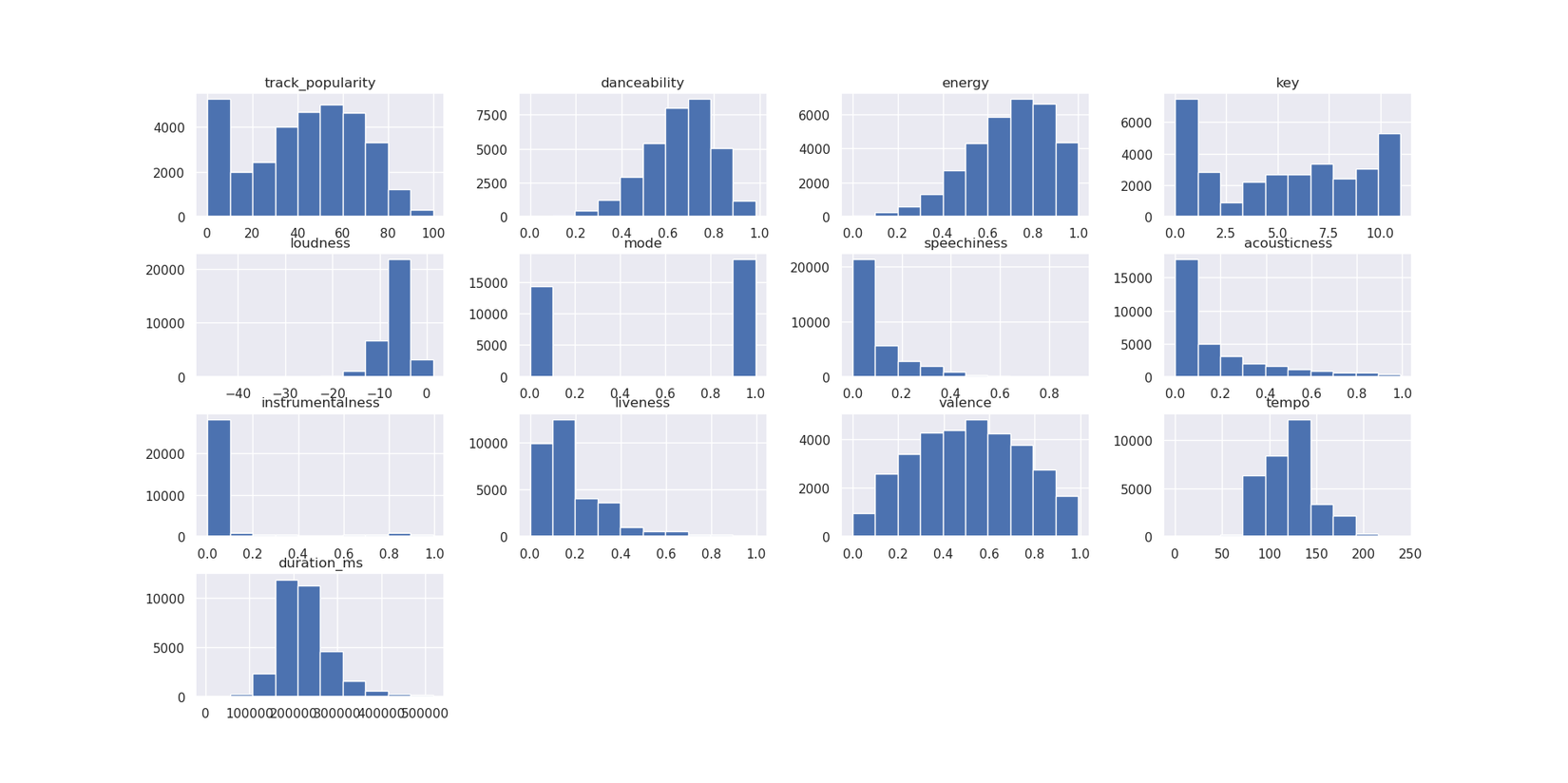 Histograms of the columns of Spotify dataset.