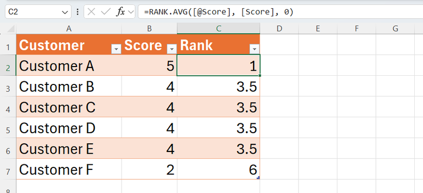 The RANK.AVG function used to rank customers based on the feedback scores they gave.