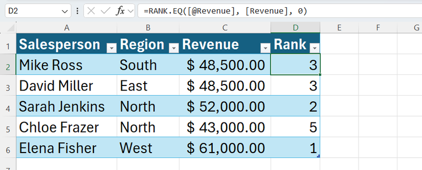 The RANK.EQ function used in Excel to rank salespeople based on their revenues.