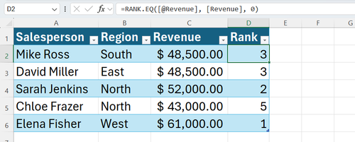 RANK.EQ ranking salespeople by revenue. Tied values get the same rank.