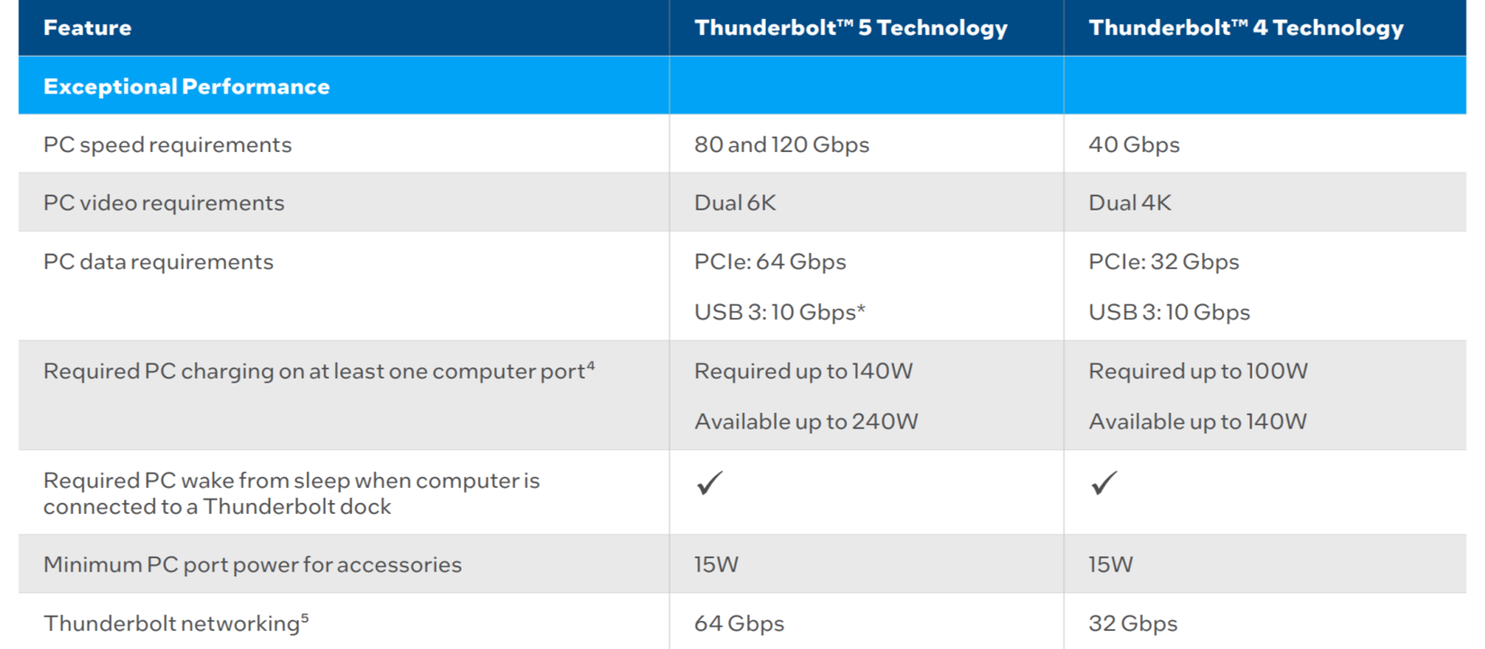 A graph showing Thunderbolt 4 vs Thunderbolt 5 PCIe bandwidth.
